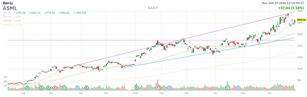 1309590821_ASML2026-06-29ChartbeiTeilverkauf146162170TGASMLd121063652i.thumb.png.93acf112a5efd550dab230150e9acf23.png