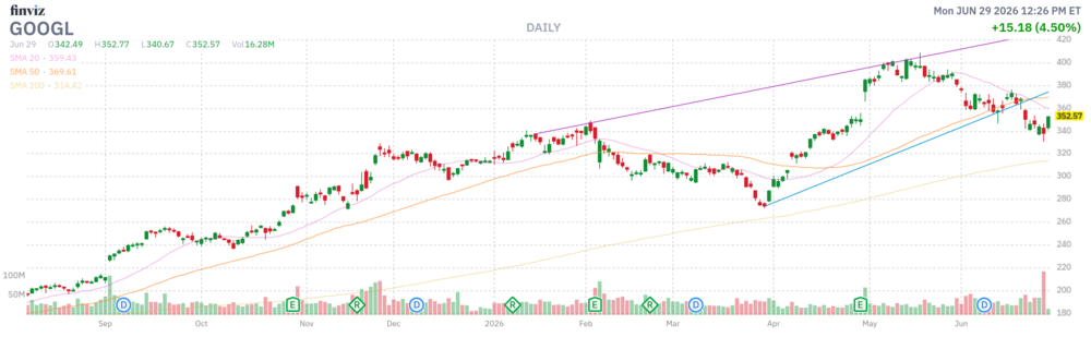 268060001_GOOGL2026-06-29ChartbeiTeilverkauf1053672SGGOOGLd122650000i.thumb.png.2dbd518ea9dadb17a009a36351b2f73f.png