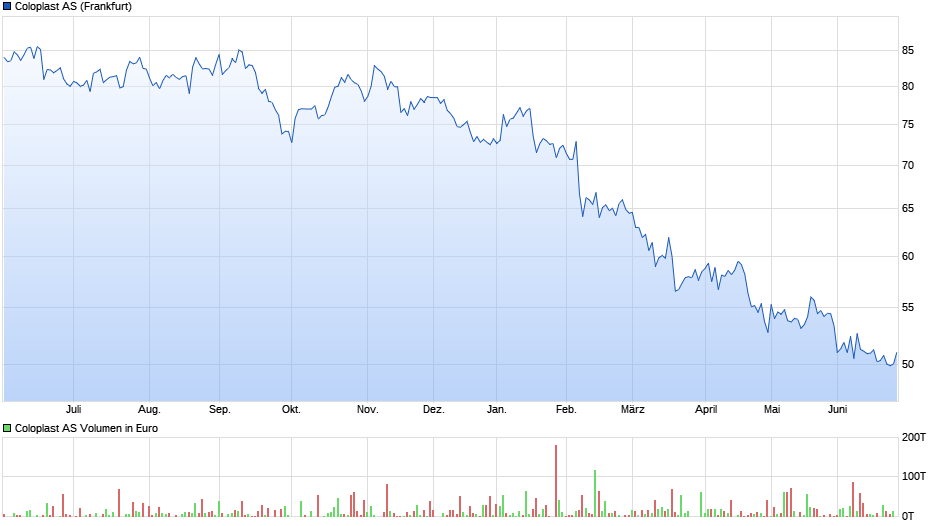 270960997_Coloplast2026-06-25ChartbeiNachkauf-365151chart_year_ColoplastAS.png.d572977bd0af4737a18e90abaf19fb3a.png