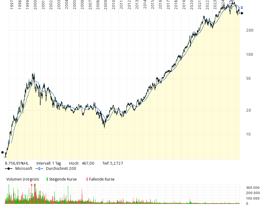 373752423_MSFT2026-06-24Chartseit1996beiNachkaufdesign_large.png.2b2635f4e0ad01e099a4603692e09de4.png