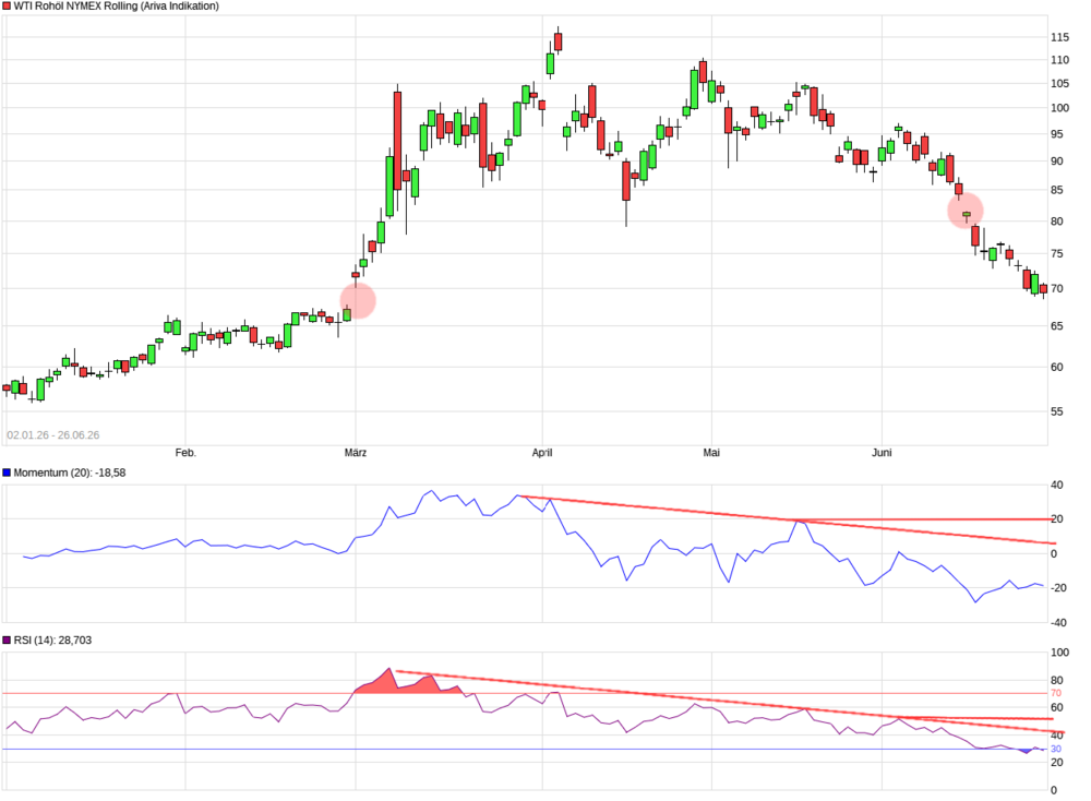 chart_free_WTIRohölNYMEXRolling (10).png