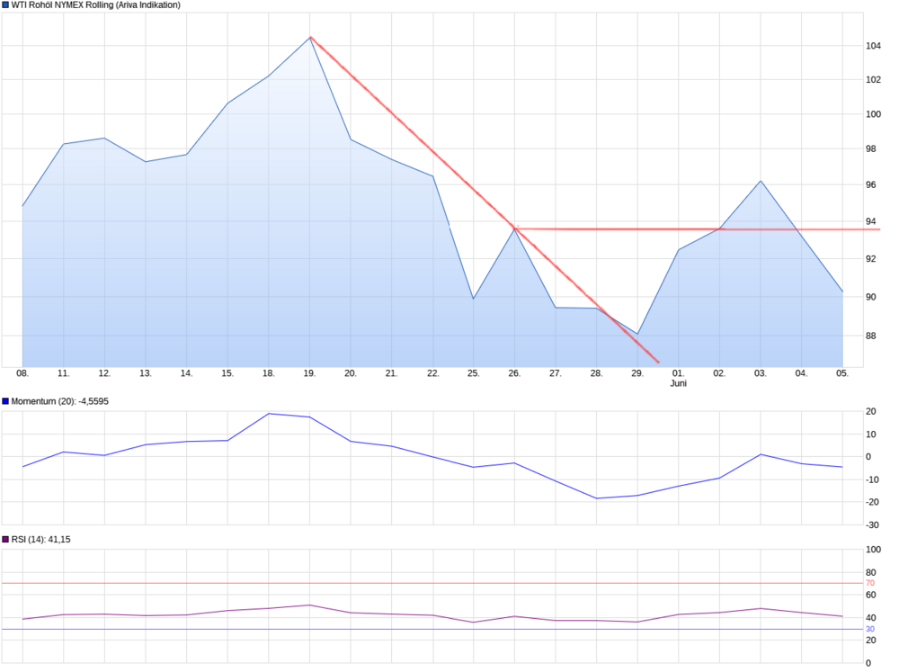 chart_month_WTIRohölNYMEXRolling (3).png