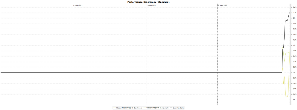 Performance-Diagramm_(Standard).png