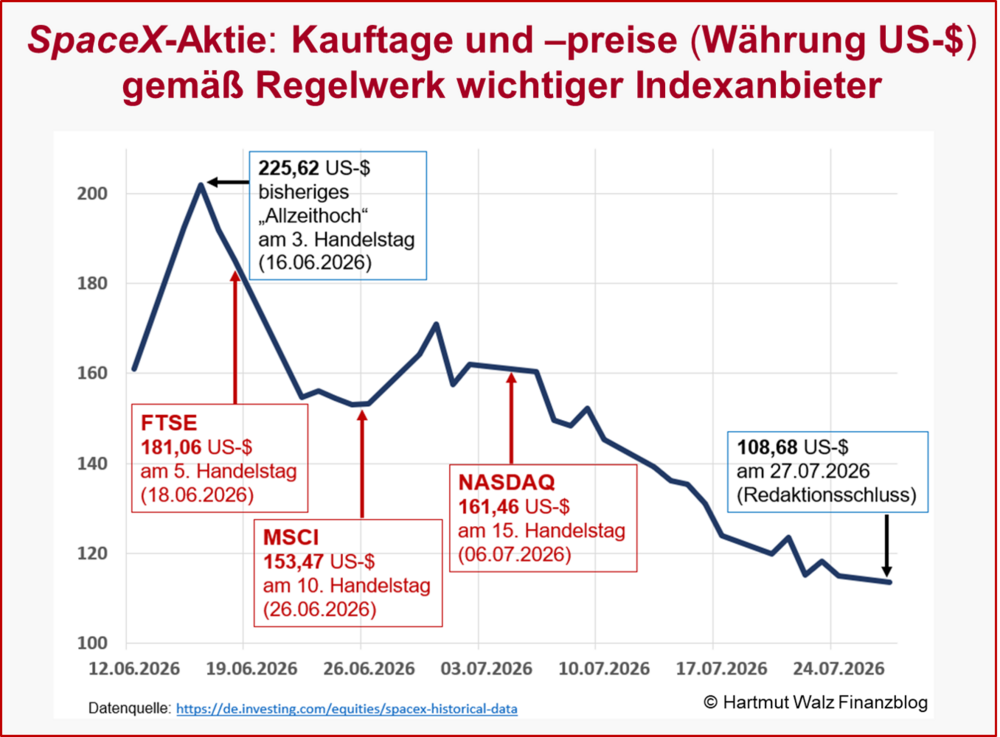 Veraenderung-von-Index-Regeln-Kaufkurse-und-preise-der-SpaceX-Aktie-in-Indizes.thumb.png.b2864688407a7c97ceac1482d6e60c83.png