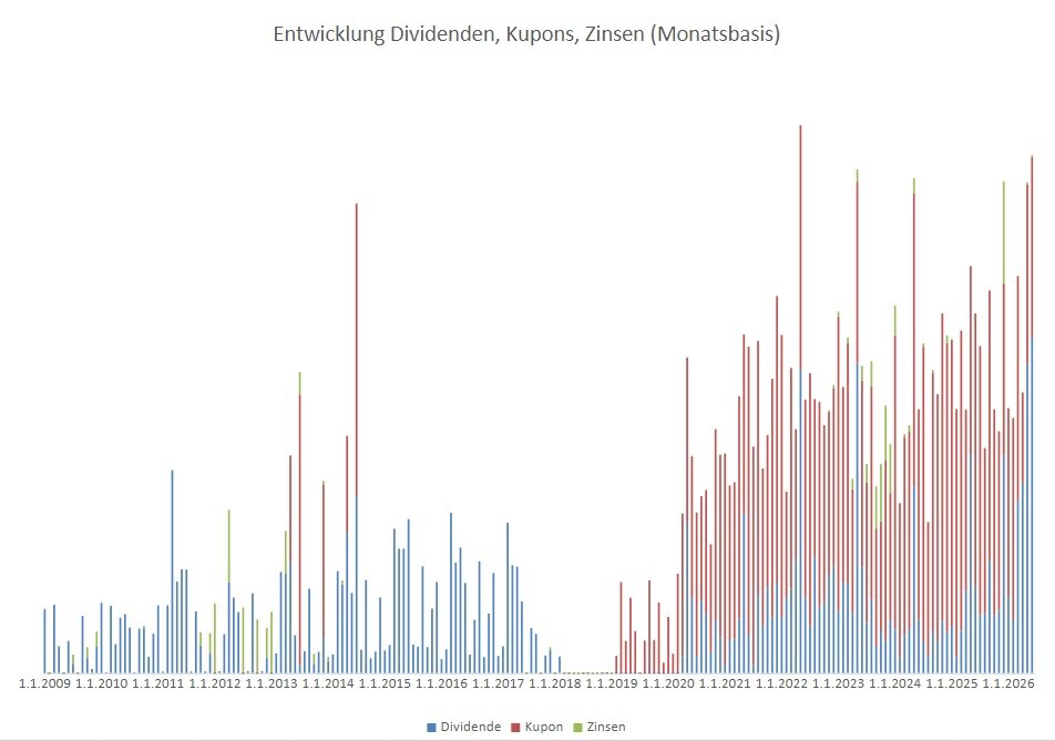 dividenden_entw_monat.jpg.8b03fe9d2f2e21776c055de318542efa.jpg