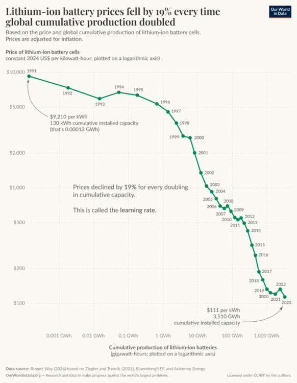 battery-price-vs-production.thumb.png.36ac6e81946edde2dc153d900b737711.png