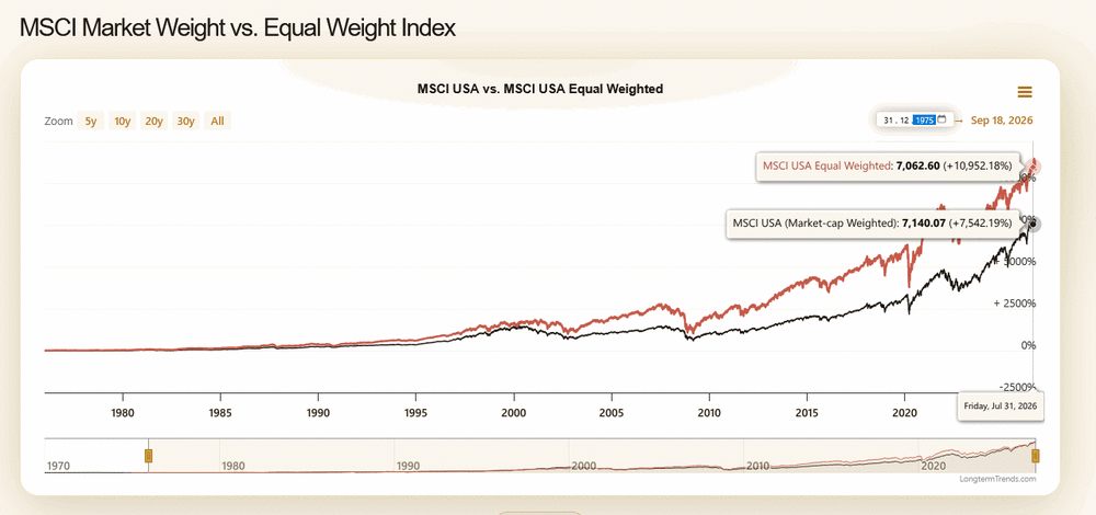 2031161881_2026-09-2511_08_35-Market-CapWeightvs.EqualWeight-UpdatedChart_LongtermTrendsMozillaFi.thumb.gif.2595076b98edbdd110e11355fbb6d603.gif